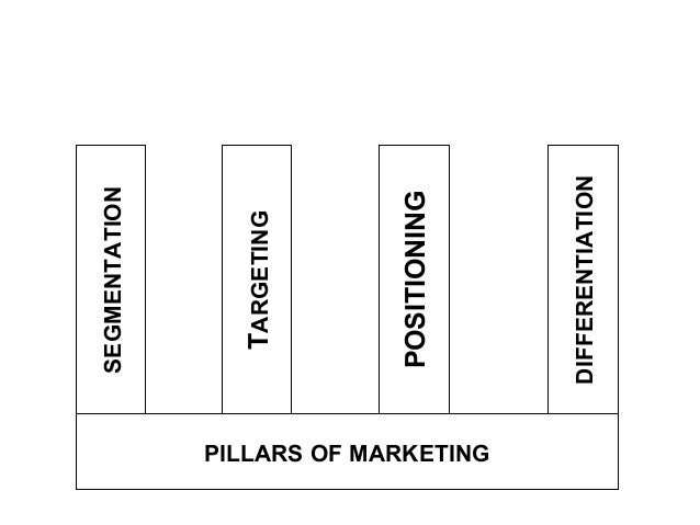 what are the four pillars of marketing concept