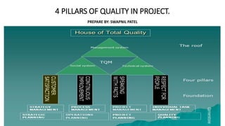 4 PILLARS OF QUALITY IN PROJECT.
PREPARE BY: SWAPNIL PATEL
 