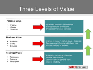 Three Levels of Value
Personal Value
 •   Income               Increased bonuses, commissions
 •   Career               Recognition and promotions
 •   Workload             Decreased/increased workload



Business Value
 •   Revenue              Improve revenue / market share / close rate
 •   Costs                Decrease cost of goods sold / labor cost
 •   Services             Improve delivery of services



Technical Value
                          Automation of manual processes
•    Processes            Improve performance
•    Systems              Decrease time to perform work
•    Employees            Improve reliability
 