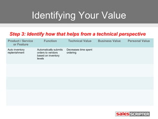 Identifying Your Value
 Step 3: Identify how that helps from a technical perspective
Product / Service        Function            Technical Value       Business Value   Personal Value
   or Feature
Auto inventory      Automatically submits   Decreases time spent
replenishment       orders to vendors       ordering
                    based on inventory
                    levels
 