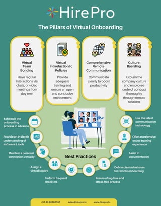 Virtual
Team
Bonding
Virtual
Introduction to
Policies
Comprehensive
Remote
Communication
Virtual
Team
Bonding
Virtual
Introduction
to Policies
Comprehensive
Remote
Communication
Culture
Boarding
Culture
Boarding
Have regular
interactions via
chats, or video
meetings from
day one
Provide
adequate
training and
ensure an open
and conducive
environment
Communicate
clearly to boost
productivity
Explain the
company culture
and employee
code of conduct
thoroughly
through remote
sessions
The Pillars of Virtual Onboarding
Best Practices
Schedule the
onboarding
process in advance
Provide an in-depth
understanding of
software & tools
Offer an extensive
online training
experience
Maintain a personal
connection virtually
Assign a
virtual buddy
Perform frequent
check-ins
Ensure a bug-free and
stress-free process
Define clear milestones
for remote onboarding
Use the latest
communication
technology
Assist in
documentation
sales@hirepro.in
+91 80 66560350 www.hirepro.in
 