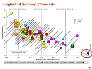 Experts' Confidence
                                                                                                                     Bu




                                                                       50
                                                                                                                                   55
                                                                                                                                                            60
                                                                                                                                                                                           65
                                                                                                                                                                                                     70
                                                                                                                                                                                                                        75
                                                                                                                                                                                                                                          80
                                                                                                                         si                         En
                                                                                                                            ne                         te
                                                                                                                                 ss                      rta                         D                                        W
                                                                                                                                                                                       ig




                                                                        2005
                                                                                                                                    -T                       in
                                                                                                                                       o-                       m           O              ita                                 i re
                                                                                                                                          Bu                      en            nl              lC                                 le
                                                                                                                                             si                                    in               on                               ss
                                                                                                                                               ne                     t-o
                                                                                                                                                                          n-          e               ve     Sm
                                                                                                                                                   ss U                      D           Fi              rg ar
                                                                                                                                                      (B til it                  em nan                     en t P
                                                                                                                                                         2B y                         a            ce          ce ho
                                                                                                                                                            ) Co We nd                                                    ne
                                                                                                                                                                        m b                                                 s
                                                                                                                          O
                                                                                                                    E- n G re e          G Fu                             pu 2.
                                                                                                                                                                               t in 0
                                                                                                                       G li n r e n l C
                                                                                                                 Sm ov e i d                                                        g
                                                                                                                                                 B e




     Energy & Environment
                                                                                                                       ar ern Pub Co us ll C E-T




                                                                       2010
                                                                                                                          t S m l i m in a a
                                                                                                                                                                                                        Bi Br
                                                                                                                               en en shi put ess rs il in
                                                                                                                                    so t n g i ng                        g                                o         o
                                                                                                                                       rs                                                            Sp me adb
                                                                                                       O                          P                                                                     a c tric an
                                                                                                                                                                                                           e          s    d
                                                                                                         pt                  D rec
                                                                                                             ic                  es is                                                                       To
                                                                                                                 al                                                                                               ur




                                                                                         Graph by Evan M. H. Faber
                                                                                                                     C               ig ion                                                                          is
                                                                                                                                                                                                                                           2010: The World Goes Online




                                                                                                                                        ne                                                                              m
                                                                                                             M om Aqu d MFar                                                                                H
                                                                                                                 od          pu a                   m                                                  Pe     yb
                                                                                                                                  t       c a i




                                                                                    © TechCast, LLC. All Rights Reserved
                                                                                                                     ul                                                                                    rv ri d
                                                                                                                        ar ers ul tu teria ng
                                                                                                                            H                   re l s                                                 In as Ca
                                                                                                                               o                                                          In T tel ive rs




                                                                       2015
                                                                                                        Ar                Pe me
                                                                                                            ti f             rs       s                                              G tel li elem li ge Ne
                                                                                                                                                                                        lo g                      n t
                                                                                                                ic




     Information Technology
                                                                                                                   ia             on                                                 M bal ent edic t Ca wo r
                                                                                                                      lI              al                                                as W In in r ks
                                                                                                                         nt             iz R                                     Vi          s ar te e s
                                                                                                                            el            ed e
                                                                               Q                             M                l ig            Trcyc                   Vi Glo rt ua Cus mi n rfac
                                                                                              Th                 ic                en            ea lin                 rt u ba l                    t g e
                                                                                 ua               ou                ro
                                                                                   nt                gh                -M              ce           tm g                     al l A Re om
                                                                                     um        Bi t                        ac                           en                        E cc al i i za
                                                                                                  o        P                                                                        du e ty
                                                                                         C                                     hi                         t                             ca ss
                                                                                                                                                                                                             ti o
                                                                                                                                                                                                                 n
                                                                                           om co m ow                              ne
                                                                                              pu         pu er                        s                                             Ar
                                                                                                                                                                                             t io
                                                                                                                                                                                                 n




     E-Commerce
                                                                                                 tin           tin                                                                      ti f
                                                                                                     g              g                                                              N ic




                                                                       2020
                                                                                                                                                                Al         O an ial O
                                                                                            D                                             G                        te         r          o
                                                                                             is                                             e                        rn ga n te c rga
                                                                                                tri                                      D ne                           at            ic hn ns
                                                                                                   bu                                      es tic                          iv             F o
                                                                                                      te                                                                      e
                                                                                                                                                                                                                                           2020: High-Tech Arrives




                                                                                                         d                               C ali n al ly                             En a rm l og
                                                                                                                                           an a M
                                                                                                            Po                               ce tio o                                  er          in y
                                                                                                                  w                              r C n dif Sm                             gy g
                                                                                                                     er                                          ie
                                                                                                 G                                                   ur
                                                                                                                                                       e            d art
                                                                                                    ro                                                                O Ro
                                                                                                      w                                              G                   rg
                                                                                                        n                                                                   an bot
                                                                                                            O                                          en                         is s
                                                                                                                rg                                        et                        m
                                                                                                                                                                                                                                                                             Longitudinal Summary of Forecasts




                                                                                                    Sm                                                      ic                         s

                                                                       2025
                                                                                                                    an
                                                                                                        al              s                   Au                  Th
                                                                                    M                      lA                                   to                  er
                                                                                      oo                         irc                               m                   ap




     Manufacturing & Robotics
                                                                                        n             C              ra                              at
                                                                                                                                                       ed                  y
                                                                                          Ba            hi
                                                                                                           ld           ft
                                                                                                                                                           H
                                Most Likely Year to Enter Mainstream
                                                                                            se                  Tr                                            ig
                                                                                                                    ai                                          hw
                                                                                                                      ts                                             ay
                                                                                                                                                                        s
                                                                                                                                                                         H
                                                                                                                                                                             yp
                                                                                                                                                                                er
                                                                                     N                                                  M                                         so
                                                                       2030




                                                                                      uc                                                                                            ni
                                                                                         le                                              en                                            c
                                                                                           ar                                                 on                                           Pl
                                                                                              F                              us                    M
                                                                                                                                                                                              an
                                                                                                                                                                                                es
                                                                                                                               io                   ar
                                                                                                                                 n                     s    Li
                                                                                                                                                               fe
                                                                                                                                                                                                                                           2030: Global Crisis of Maturity




                                                                                                                                                                    Ex
                                                                                                                                                   M                   te
     Medicine and Biogenetics




                                                                                                                                                    ag                   ns
                                                                                                                                                      le                   i
                                                                                                                                                        v                      on
                                                                                                                                                            Tr
                                                                                                                                                               ai
                                                                                                                                                                  ns
                                                                       2035
                                                                                                                                                                                                          Size
                                                                                                                                                                                                          Market




                                                                                                                           Sta
                                                                                                                               r




     Transportation
                                                                              Co
                                                                                                               Tr

                                                                                nta
                                                                                                ave
                                                                                                   l

                                                                                   ct

                                                                       2040




                                                                                                                             (off scale)
12
 