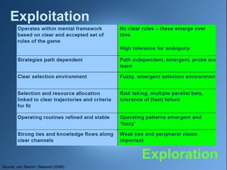 19



    Exploitation




                                     Exploration
Source: von Stamm / Bessant (2008)
 