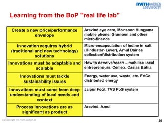 Learning from the BoP "real life lab"

         Create a new price/performance    Aravind eye care, Monsoon Hungama
                    envelope               mobile phone, Grameen and other
                                           micro-finance
            Innovation requires hybrid     Micro-encapsulation of iodine in salt
        (traditional and new technology)   (Hindustan Lever), Amul Dairies
                     solutions             collection/distribution system

      Innovations must be adaptable and How to devolve/reach – mobilise local
                   scalable             entrepreneurs. Cemex, Casias Bahia

                Innovations must tackle    Energy, water use, waste, etc. E+Co
                  sustainability issues    distributed energy

       Innovations must come from deep Jaipur Foot, TVS PoS system
        understanding of local needs and
                    context
             Process innovations are as    Aravind, Amul
               significant as product
(c) Copyright tim.rwth-aachen.de
                                                                                   30
 