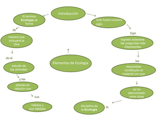 introducción
               El termino
              Ecología se                                        Sólo hasta nuestro
                 formó                                           siglo
        de
                                                                                           han
  manera que
  incluyera la                                                                    logrado aclararse
      idea                                                                        las preguntas más
                                                                                     interesantes


de el
                                                                                               las
                                    Elementos de Ecología
    estudio de                                                                          respuestas
   los animales                                                                        constituyen el
                                                                                      material con que
             y las
          plantas en
         relación con                                                                         se ha
                                                                                          estructurado
                        sus                                                                entre otras

                      hábitos y                       disciplina de    la
                     sus hábitats                     la Ecología
 