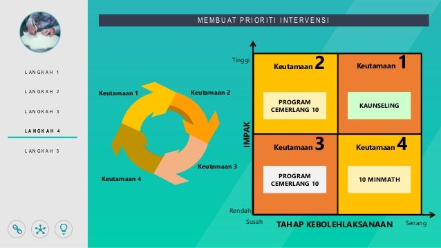 Pelan Intervensi Lima Langkah Mt T6 Sr