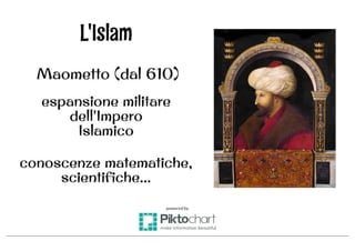 Pillole 1storia