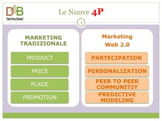 Le Nuove 4P
                 4



 MARKETING              Marketing
TRADIZIONALE              Web 2.0

 PRODUCT             PARTECIPATION

  PRICE              PERSONALIZATION
                       PEER TO PEER
  PLACE
                       COMMUNITIY
                        PREDICTIVE
PROMOTION
                         MODELING
 