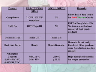 Unit Pak Pillow packs and unit paks | PPTX