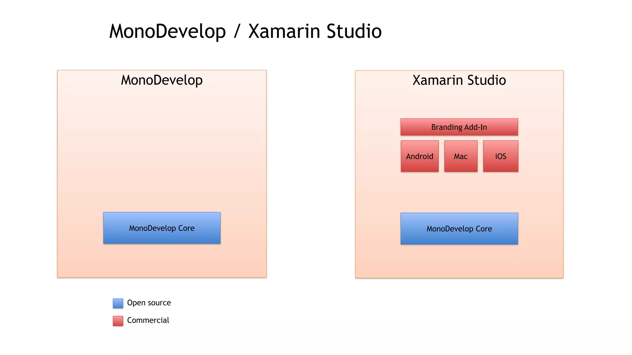 MonoDevelop / Xamarin Studio
MonoDevelop Xamarin Studio
MonoDevelop Core MonoDevelop Core
Android Mac iOS
Branding Add-In
Open source
Commercial
 