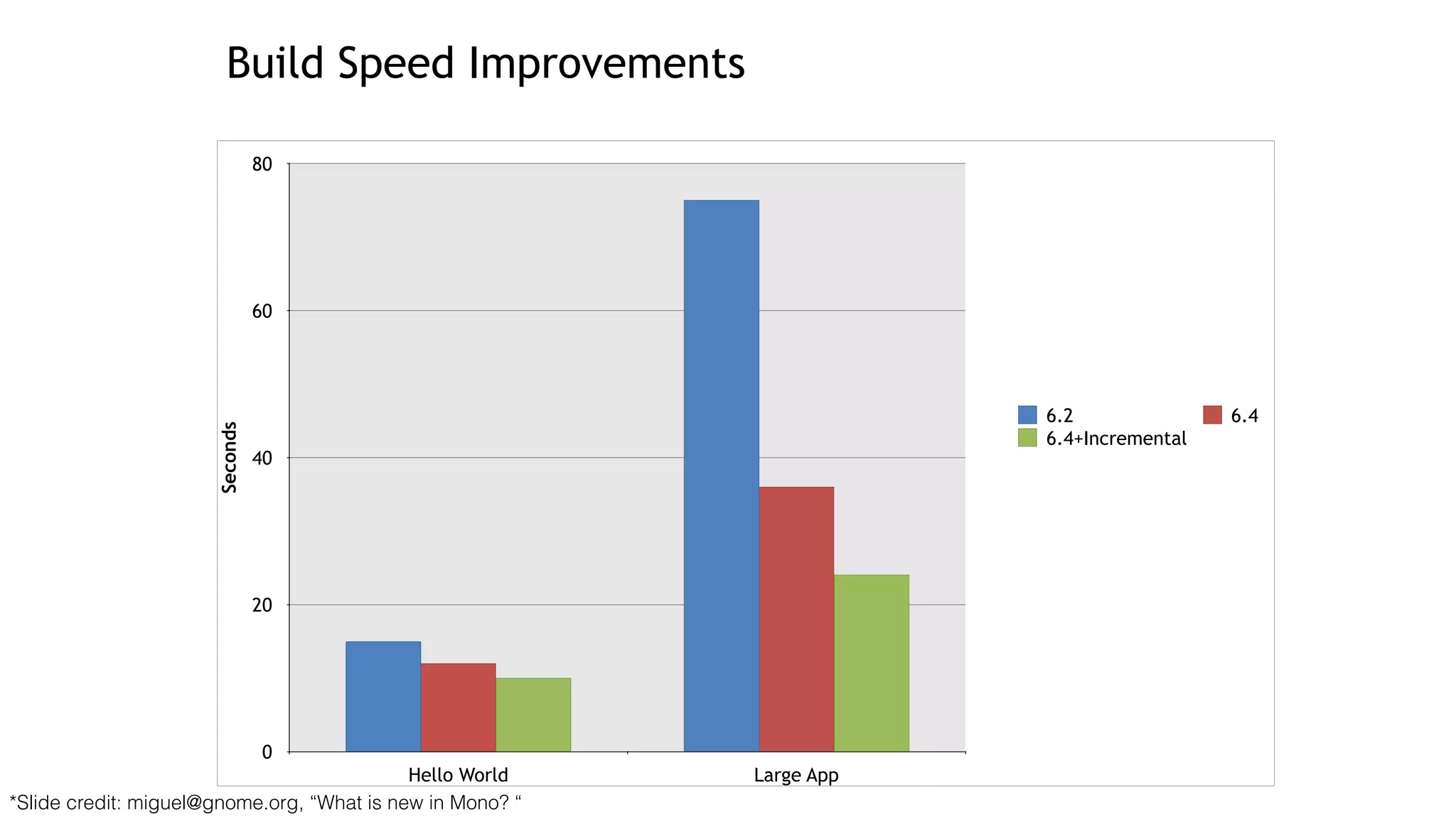 Build Speed Improvements
Seconds
0
20
40
60
80
Hello World Large App
6.2 6.4
6.4+Incremental
*Slide credit: miguel@gnome.org, “What is new in Mono? “
 