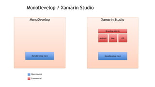 MonoDevelop / Xamarin Studio
MonoDevelop Xamarin Studio
MonoDevelop Core MonoDevelop Core
Android Mac iOS
Branding Add-In
Open source
Commercial
 
