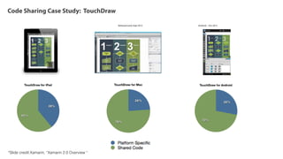 Code Sharing Case Study: TouchDraw
Released early Sept 2012 Android – Oct 2012
*Slide credit:Xamarin, “Xamarin 2.0 Overview “
 
