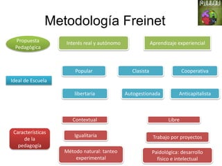Metodología Freinet
Propuesta
Pedagógica
Ideal de Escuela
Características
de la
pedagogía
Aprendizaje experiencial
Clasist...