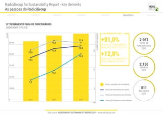 Data source: RADICIGROUP SUSTAINABILITY REPORT 2015 - www.radicigroup.com
O TREINAMENTO PARA OS FUNCIONÁRIOS
[INDICADOR G4-LA 9]
10.000
0
5
10
15
20.000
30.000
40.000
50.000
ANO
7,6
13,5
15,5
10,1
15,9
18,0
14,5
16,6
17,4
Horas de treinamento para mulheres
Horas de treinamento per-capita
Horas de treinamento para homens
Horas completas de treinamento
2.967
TOTAL DE
FUNCIONÁRIOS
2015
2.156
HOMENS
2015
811
MULHERES
2015
RadiciGroup for Sustainability Report - Key elements
As pessoas do RadiciGroup
CHAPTER 2 CHAPTER 3 CHAPTER 4 CHAPTER 5CHAPTER 1 CHAPTER 6 CHAPTER 7
NO PERÍODO 2013-2015
201520142013
+91,0%
HORAS DE TREINAMENTO
PARA MULHERES VS 2013
+12,8%
HORAS DE TREINAMENTO
PARA HOMENS VS 2013
 