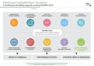 Data source: RADICIGROUP SUSTAINABILITY REPORT 2015 - www.radicigroup.com
RadiciGroup for Sustainability Report - Key elements
A certiﬁcação da holding segundo a norma ISO 9001:2015
CHAPTER 2 CHAPTER 3 CHAPTER 4 CHAPTER 5CHAPTER 1 CHAPTER 6 CHAPTER 7
GESTÃO E COORDENAÇÃO
PARA O DESENVOLVIMENTO
SUSTENTÁVEL
GESTÃO DOS
RECURSOS HUMANOS
APROVISIONAMENTO
E LOGÍSTICA
GROUP ORGANIZATION
& PROGRAM MANAGEMENT
MARKETING
E COMUNICAÇÃO
PLANIFICAÇÃO
E DESENVOLVIMENTO
DE NEGÓCIOS
PESQUISA
E DESENVOLVIMENTO
INFORMATION &
COMMUNICATION
TECHNOLOGY
ADMINISTRAÇÃO
FINANÇA E CONTROLE
ISO 9001:2015
Ponto de referência para a holding e todas as
consociadas para uma qualidade sustentável.
GESTÃO DA
QUALIDADE E PROCESSOS
PERFORMANCE PLASTICS SYNTHETIC FIBRES & NONWOVENSSPECIALTY CHEMICALS
 
