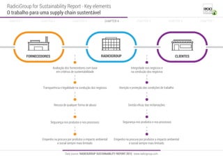 Data source: RADICIGROUP SUSTAINABILITY REPORT 2015 - www.radicigroup.com
RadiciGroup for Sustainability Report - Key elements
O trabalho para uma supply chain sustentável
CHAPTER 2 CHAPTER 3 CHAPTER 4 CHAPTER 5CHAPTER 1 CHAPTER 6 CHAPTER 7
Atenção e proteção das condições de trabalho
Gestão eﬁcaz das reclamações
Segurança nos produtos e nos processos
Empenho na procura por produtos a impacto ambiental
e social sempre mais limitado
CLIENTESRADICIGROUPFORNECEDORES
Recusa de qualquer forma de abuso
Transparência e legalidade na condução dos negócios
Segurança nos produtos e nos processos
Empenho na procura por produtos a impacto ambiental
e social sempre mais limitado
Avaliação dos fornecedores com base
em critérios de sustentabilidade
Integridade nos negócios e
na condução dos negócios
 