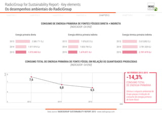 RadiciGroup for Sustainability Report - Key elements
Os desempenhos ambientais do RadiciGroup
CONSUMO TOTAL DE ENERGIA PRIMÁRIA DE FONTE FÓSSIL EM RELAÇÃO ÀS QUANTIDADES PRODUZIDAS
[INDICADOR G4-EN3]
CONSUMO DE ENERGIA PRIMÁRIA DE FONTES FÓSSEIS DIRETA + INDIRETA
[INDICADOR G4-EN3]
Energia primária direta
2013 2.585.711 GJ
1.971.976 GJ
1.972.603 GJ
2014
2015
Energia elétrica primária indireta
2013 1.976.812 GJ
1.833.705 GJ
1.679.071 GJ
2014
2015
Energia térmica primária indireta
2013 2.613.852 GJ
2.781.320 GJ
2.707.479 GJ
2014
2015
6,5
6,8
7,6
20135
6
7
8
2014 2015
ANO
CHAPTER 2 CHAPTER 3 CHAPTER 4 CHAPTER 5CHAPTER 1 CHAPTER 6 CHAPTER 7
Data source: RADICIGROUP SUSTAINABILITY REPORT 2015 - www.radicigroup.com
-14,3%
CONSUMO TOTAL
DE ENERGIA PRIMÁRIA
Diminui o impacto ambiental do
Grupo graças à redução do
consumo de energia primária
de fonte fóssil.
NO PERÍODO 2013-2015
 