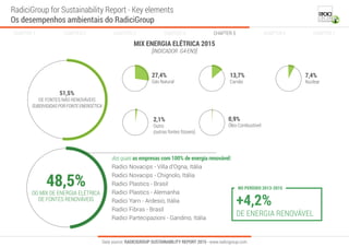 Data source: RADICIGROUP SUSTAINABILITY REPORT 2015 - www.radicigroup.com
MIX ENERGIA ELÉTRICA 2015
[INDICADOR G4-EN3]
48,5%
DO MIX DE ENERGIA ELÉTRICA
DE FONTES RENOVÁVEIS
27,4%
Gás Natural
13,7%
Carvão
0,9%
Óleo Combustível
51,5%
DE FONTES NÃO RENOVÁVEIS
SUBDIVIDIDAS POR FONTE ENERGÉTICA
7,4%
Nuclear
2,1%
Outro
(outras fontes fósseis)
RadiciGroup for Sustainability Report - Key elements
Os desempenhos ambientais do RadiciGroup
CHAPTER 2 CHAPTER 3 CHAPTER 4 CHAPTER 5CHAPTER 1 CHAPTER 6 CHAPTER 7
dos quais as empresas com 100% de energia renovável:
Radici Novacips - Villa d’Ogna, Itália
Radici Novacips - Chignolo, Itália
Radici Plastics - Brasil
Radici Plastics - Alemanha
Radici Yarn - Ardesio, Itália
Radici Fibras - Brasil
Radici Partecipazioni - Gandino, Itália
NO PERÍODO 2013-2015
+4,2%
DE ENERGIA RENOVÁVEL
 