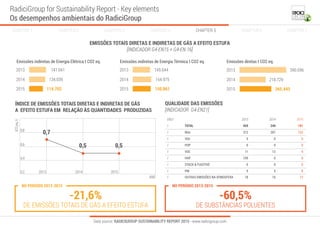 Data source: RADICIGROUP SUSTAINABILITY REPORT 2015 - www.radicigroup.com
EMISSÕES TOTAIS DIRETAS E INDIRETAS DE GÁS A EFEITO ESTUFA
[INDICADOR G4-EN15 + G4-EN 16]
ÍNDICE DE EMISSÕES TOTAIS DIRETAS E INDIRETAS DE GÁS
A EFEITO ESTUFA EM RELAÇÃO ÀS QUANTIDADES PRODUZIDAS
Emissões indiretas de Energia Elétrica t CO2 eq.
2013 141.041
134.039
114.702
2014
2015
Emissões indiretas de Energia Térmica t CO2 eq.
2013 145.644
154.975
150.861
2014
2015
Emissões diretas t CO2 eq.
2013 390.696
218.729
265.443
2014
2015
QUALIDADE DAS EMISSÕES
[INDICADOR G4-EN21]
RadiciGroup for Sustainability Report - Key elements
Os desempenhos ambientais do RadiciGroup
CHAPTER 2 CHAPTER 3 CHAPTER 4 CHAPTER 5CHAPTER 1 CHAPTER 6 CHAPTER 7
t
t
2013EN21
NOx
TOTAL
312 207 152
459 240 181
t SOx 0 0 0
2014 2015
t POP 0 0 0
t VOC 11 12 9
t HAP 109 0 0
t STACK & FUGITIVE 0 0 0
t PM 9 5 8
t OUTRAS EMISSÕES NA ATMOSFERA 18 16 12
-21,6%
DE EMISSÕES TOTAIS DE GÁS A EFEITO ESTUFA
NO PERÍODO 2013-2015
-60,5%
DE SUBSTÂNCIAS POLUENTES
NO PERÍODO 2013-2015
20130,2
0,4
0,6
0,8
2014 2015
0,7
0,5 0,5
ANO
 
