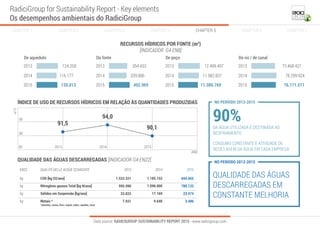 RECURSOS HÍDRICOS POR FONTE (m3
)
[INDICADOR G4-EN8]
201385
90
95
2014 2015
ANO
91,5
94,0
90,1
Data source: RADICIGROUP SUSTAINABILITY REPORT 2015 - www.radicigroup.com
RadiciGroup for Sustainability Report - Key elements
Os desempenhos ambientais do RadiciGroup
CHAPTER 2 CHAPTER 3 CHAPTER 4 CHAPTER 5CHAPTER 1 CHAPTER 6 CHAPTER 7
De aqueduto
2013 124.258
116.177
120.813
2014
2015
Da fonte
2013 354.433
339.886
402.969
2014
2015
De poço
2013 12.499.407
11.982.837
11.380.769
2014
2015
Do rio / de canal
2013 73.468.427
78.299.924
76.171.511
2014
2015
QUALIDADE DAS ÁGUAS DESCARREGADAS [INDICADOR G4-EN22]
ÍNDICE DE USO DE RECURSOS HÍDRICOS EM RELAÇÃO ÀS QUANTIDADES PRODUZIDAS
kg
2013EN22
COD [kg O2/ano]
QUALITÀ DELLE ACQUE SCARICATE
1.533.321 1.185.152 694.055
kg Nitrogênio gasoso Total [kg N/ano] 995.990 1.096.000 780.132
2014 2015
kg Sólidos em Suspensão [kg/ano] 23.823 17.169 23.474
kg Metais *
*alumínio, cromo, ferro, níquel, cobre, vanádio, zinco
7.931 9.648 3.486
QUALIDADE DAS ÁGUAS
DESCARREGADAS EM
CONSTANTE MELHORIA
NO PERÍODO 2013-2015
90%DA ÁGUA UTILIZADA É DESTINADA AO
RESFRIAMENTO
CONSUMO CONSTANTE E ATIVIDADE DE
RECICLAGEM DA ÁGUA EM CADA EMPRESA
NO PERÍODO 2013-2015
 