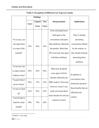 SYEDA ZAUWIA RIAZ
10 | P a g e
2Table 2: Perceptions of Different User Types in Canada
Findings
Interpretations Implications
Users
Lapsed
Users
Non
Users
"Is so easy, you
can make them
in a spur of the
moment"
92% 86% 58%
Users and lapsed users
both agree to the
convenience and quick
bake attributes offered by
the product. More than
50% non-users also agree
with these attributes
They’re already
promoting
convenience offered
by the cookies, so
they should continue
promoting these
attributes
"Is an easy way
to make cookies
without a mess"
89% 82% 46%
Both users & lapsed
users agree with the
benefits offered by the
RBG cookies. Non-users,
however, weren’t very
much convinced about
these benefits for obvious
reasons of course
In addition to
convenience, they
should also promote
these benefits that are
offered by the
cookies
"Is good when I
am in a hurry"
86% 73% 36%
"Is easy to clean
up"
83% 82% 45%
"Can be kept in
hand for when
needed"
80% 74% 48%
2
Exhibit 8 – Case study
 