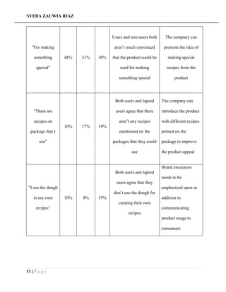 SYEDA ZAUWIA RIAZ
11 | P a g e
"For making
something
special"
48% 31% 30%
Users and non-users both
aren’t much convinced
that the product could be
used for making
something special
The company can
promote the idea of
making special
recipes from the
product
"There are
recipes on
package that I
use"
16% 17% 14%
Both users and lapsed
users agree that there
aren’t any recipes
mentioned on the
packages that they could
use
The company can
introduce the product
with different recipes
printed on the
package to improve
the product appeal
"I use the dough
in my own
recipes"
10% 4% 19%
Both users and lapsed
users agree that they
don’t use the dough for
creating their own
recipes
Brand awareness
needs to be
emphasized upon in
addition to
communicating
product usage to
consumers
 