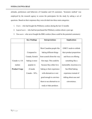 SYEDA ZAUWIA RIAZ
7 | P a g e
attitudes, preferences and behaviors of Canadian and US customers. ‘Screeners method’ was
employed by the research agency to screen the participants for the study by asking a set of
questions. Based on their responses they were divided into three main categories:
1. Users - who had bought the Pillsburry cookies during the last 12 months
2. Lapsed users - who had last purchased the Pillsburry cookies about a year ago
3. Non-users - who never bought the RBG cookies (these could be the potential customers)
Key Findings Interpretations Implications
Canada vs. US
market
Product Usage
Compared to
Canada, Scratch
baking is more
popular in
(Canada
Canada – 56%,
Most Canadian people like
baking different things
from scratch (from the very
first step). This could be
because they either love
baking or their experience
with alternatives is not
good enough to convince
them to use alternatives or
ready to bake products.
GMCC needs to rethink
their product proposition
and focus on offering
something like a
memorable, luxurious or a
fun-filled baking
experience instead of
talking about ease and
convenience.
 