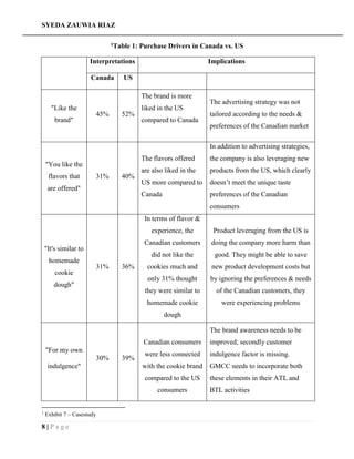 SYEDA ZAUWIA RIAZ
8 | P a g e
1Table 1: Purchase Drivers in Canada vs. US
Interpretations Implications
Canada US
"Like the
brand"
45% 52%
The brand is more
liked in the US
compared to Canada
The advertising strategy was not
tailored according to the needs &
preferences of the Canadian market
"You like the
flavors that
are offered"
31% 40%
The flavors offered
are also liked in the
US more compared to
Canada
In addition to advertising strategies,
the company is also leveraging new
products from the US, which clearly
doesn’t meet the unique taste
preferences of the Canadian
consumers
"It's similar to
homemade
cookie
dough"
31% 36%
In terms of flavor &
experience, the
Canadian customers
did not like the
cookies much and
only 31% thought
they were similar to
homemade cookie
dough
Product leveraging from the US is
doing the company more harm than
good. They might be able to save
new product development costs but
by ignoring the preferences & needs
of the Canadian customers, they
were experiencing problems
"For my own
indulgence"
30% 39%
Canadian consumers
were less connected
with the cookie brand
compared to the US
consumers
The brand awareness needs to be
improved; secondly customer
indulgence factor is missing.
GMCC needs to incorporate both
these elements in their ATL and
BTL activities
1
Exhibit 7 – Casestudy
 