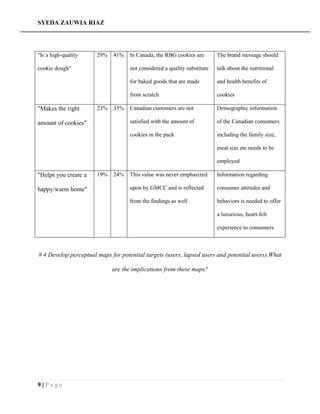 SYEDA ZAUWIA RIAZ
9 | P a g e
"Is a high-quality
cookie dough"
29% 41% In Canada, the RBG cookies are
not considered a quality substitute
for baked goods that are made
from scratch
The brand message should
talk about the nutritional
and health benefits of
cookies
"Makes the right
amount of cookies"
23% 33% Canadian customers are not
satisfied with the amount of
cookies in the pack
Demographic information
of the Canadian consumers
including the family size,
meal size etc needs to be
employed
"Helps you create a
happy/warm home"
19% 24% This value was never emphasized
upon by GMCC and is reflected
from the findings as well
Information regarding
consumer attitudes and
behaviors is needed to offer
a luxurious, heart-felt
experience to consumers
# 4 Develop perceptual maps for potential targets (users, lapsed users and potential users).What
are the implications from these maps?
 