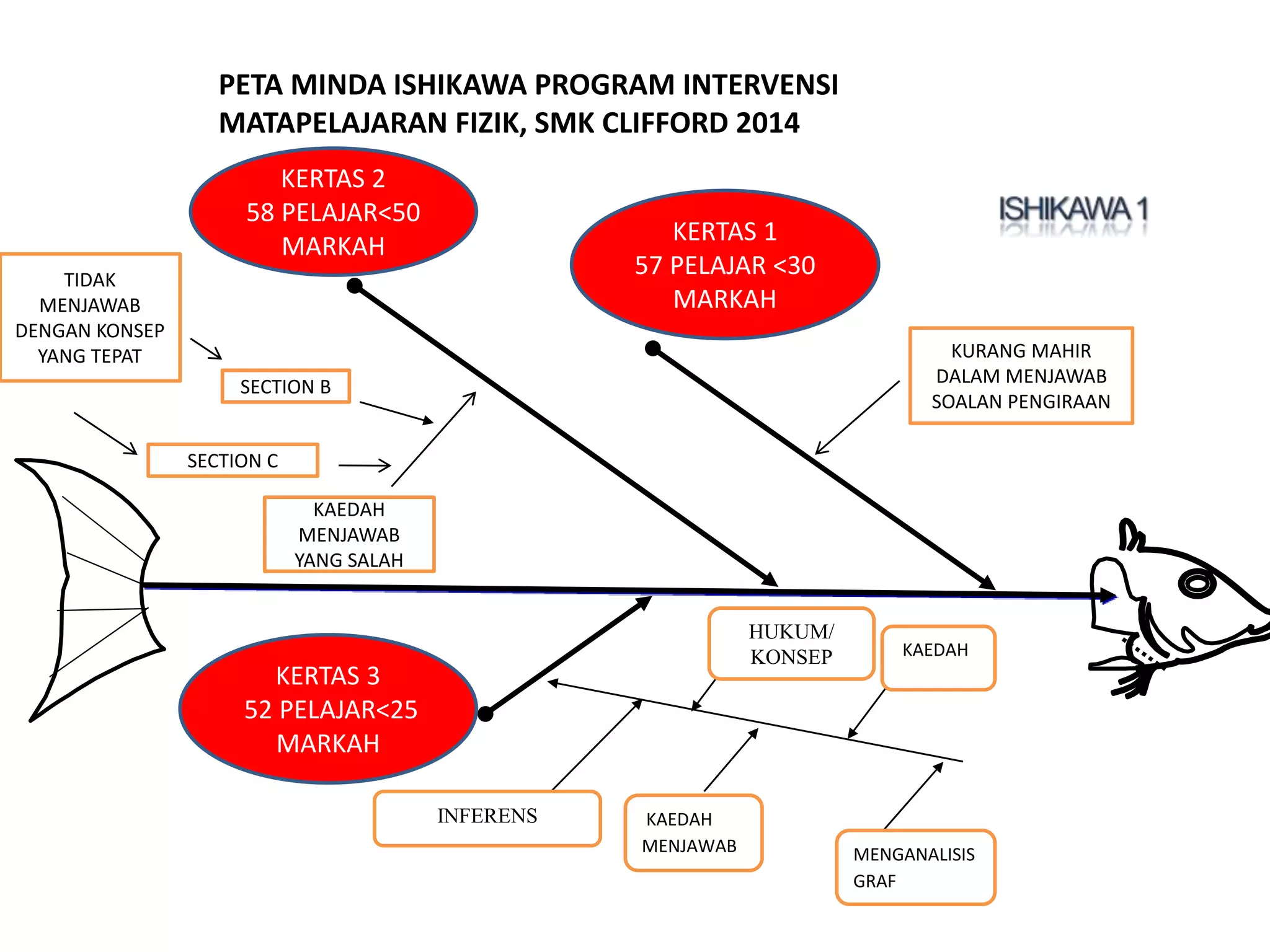 INFERENS
HUKUM/
KONSEP
KAEDAH
MENJAWAB MENGANALISIS
GRAF
KAEDAH
PETA MINDA ISHIKAWA PROGRAM INTERVENSI
MATAPELAJARAN FIZIK, SMK CLIFFORD 2014
KERTAS 2
58 PELAJAR<50
MARKAH
KERTAS 1
57 PELAJAR <30
MARKAH
KERTAS 3
52 PELAJAR<25
MARKAH
KURANG MAHIR
DALAM MENJAWAB
SOALAN PENGIRAAN
SECTION B
SECTION C
TIDAK
MENJAWAB
DENGAN KONSEP
YANG TEPAT
KAEDAH
MENJAWAB
YANG SALAH
 