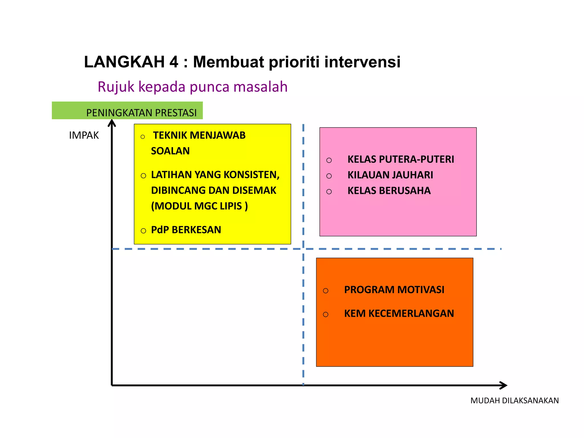 o TEKNIK MENJAWAB
SOALAN
o LATIHAN YANG KONSISTEN,
DIBINCANG DAN DISEMAK
(MODUL MGC LIPIS )
o PdP BERKESAN
o KELAS PUTERA-PUTERI
o KILAUAN JAUHARI
o KELAS BERUSAHA
o PROGRAM MOTIVASI
o KEM KECEMERLANGAN
IMPAK
PENINGKATAN PRESTASI
MUDAH DILAKSANAKAN
Rujuk kepada punca masalah
LANGKAH 4 : Membuat prioriti intervensi
 
