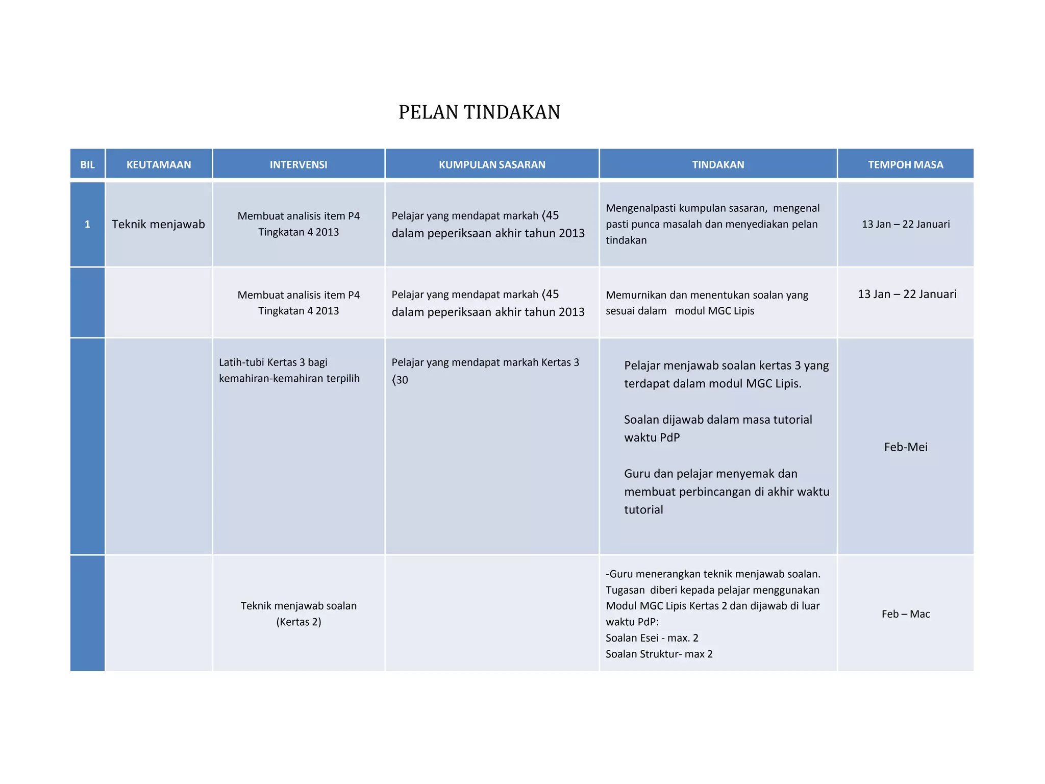 BIL KEUTAMAAN INTERVENSI KUMPULAN SASARAN TINDAKAN TEMPOH MASA
1 Teknik menjawab
Membuat analisis item P4
Tingkatan 4 2013
Pelajar yang mendapat markah 〈45
dalam peperiksaan akhir tahun 2013
Mengenalpasti kumpulan sasaran, mengenal
pasti punca masalah dan menyediakan pelan
tindakan
13 Jan – 22 Januari
Membuat analisis item P4
Tingkatan 4 2013
Pelajar yang mendapat markah 〈45
dalam peperiksaan akhir tahun 2013
Memurnikan dan menentukan soalan yang
sesuai dalam modul MGC Lipis
13 Jan – 22 Januari
Latih-tubi Kertas 3 bagi
kemahiran-kemahiran terpilih
Pelajar yang mendapat markah Kertas 3
〈30
Pelajar menjawab soalan kertas 3 yang
terdapat dalam modul MGC Lipis.
Soalan dijawab dalam masa tutorial
waktu PdP
Guru dan pelajar menyemak dan
membuat perbincangan di akhir waktu
tutorial
Feb-Mei
Teknik menjawab soalan
(Kertas 2)
-Guru menerangkan teknik menjawab soalan.
Tugasan diberi kepada pelajar menggunakan
Modul MGC Lipis Kertas 2 dan dijawab di luar
waktu PdP:
Soalan Esei - max. 2
Soalan Struktur- max 2
Feb – Mac
PELAN TINDAKAN
 