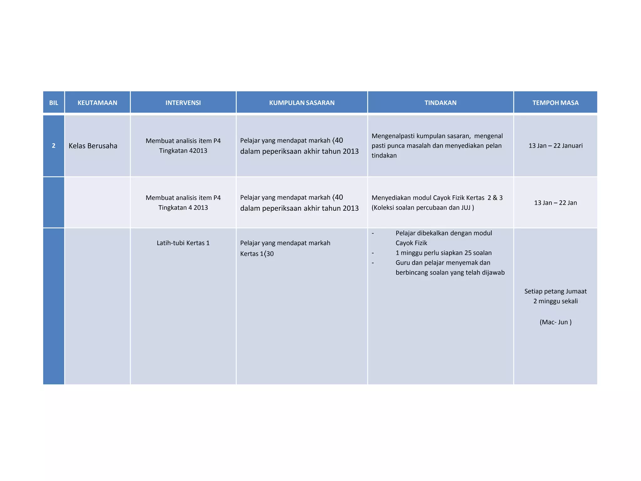 BIL KEUTAMAAN INTERVENSI KUMPULAN SASARAN TINDAKAN TEMPOH MASA
2 Kelas Berusaha
Membuat analisis item P4
Tingkatan 42013
Pelajar yang mendapat markah 〈40
dalam peperiksaan akhir tahun 2013
Mengenalpasti kumpulan sasaran, mengenal
pasti punca masalah dan menyediakan pelan
tindakan
13 Jan – 22 Januari
Membuat analisis item P4
Tingkatan 4 2013
Pelajar yang mendapat markah 〈40
dalam peperiksaan akhir tahun 2013
Menyediakan modul Cayok Fizik Kertas 2 & 3
(Koleksi soalan percubaan dan JUJ )
13 Jan – 22 Jan
Latih-tubi Kertas 1 Pelajar yang mendapat markah
Kertas 1〈30
- Pelajar dibekalkan dengan modul
Cayok Fizik
- 1 minggu perlu siapkan 25 soalan
- Guru dan pelajar menyemak dan
berbincang soalan yang telah dijawab
Setiap petang Jumaat
2 minggu sekali
(Mac- Jun )
 