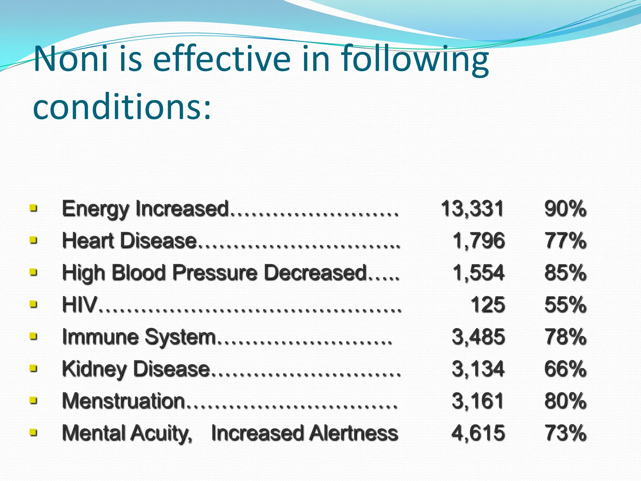 Noni is effective in following
conditions:

   Energy Increased……………………             13,331   90%
   Heart Disease………………………..              1,796   77%
   High Blood Pressure Decreased…..      1,554   85%
   HIV…………………………………….                      125   55%
   Immune System…………………….                3,485   78%
   Kidney Disease………………………               3,134   66%
   Menstruation…………………………                3,161   80%
   Mental Acuity, Increased Alertness    4,615   73%
 