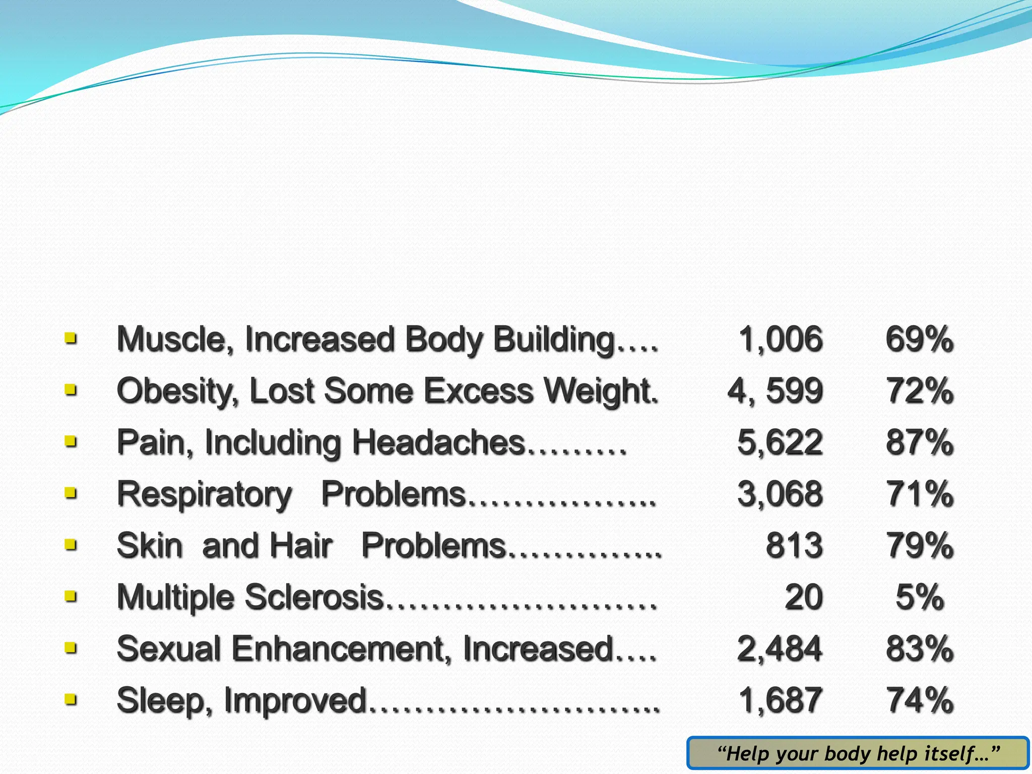    Muscle, Increased Body Building….    1,006           69%
   Obesity, Lost Some Excess Weight.    4, 599          72%
   Pain, Including Headaches………         5,622           87%
   Respiratory Problems……………..          3,068           71%
   Skin and Hair Problems…………..            813          79%
   Multiple Sclerosis……………………               20           5%
   Sexual Enhancement, Increased….      2,484           83%
   Sleep, Improved……………………..            1,687           74%
                                        “Help your body help itself…”
 