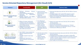 Service Oriented Repository Management [On Cloud] (3/3)
13
PiLog www.piloggroup.com
Master Data Ontology Manager
(MDOM)
✓ Technical Dictionary, Glossary
Management
✓ Various Taxonomies Management
✓ Hierarchies & Classification
Management
✓ Realtime integration with MDRM,
SAP MDG & other solutions
✓ Industry practiced
Material, Service, Asset,
Business Partner
Taxonomies
✓ UNSPSC, ISIC, PPH &
Spend Classifications
✓ Optimized meta data across S2P, O2C, P2P, P2I, P2M etc. business
processes
✓ Ontology analogous with multiple ERPs integration support
✓ Spend Classification using Industry practiced terminology
✓ Ready to use templates across different domains & systems for
master data management
PiLog Preferred Records
(Subscription)
✓ Millions of Unique, Verified with
Confidence level, Pre-Catalogued,
Standardized Material, Equipment &
Service Master records
✓ Mapped with PPO & PPH
✓ ISO 8000, 22745 & 29002 complaint
data models and structures
✓ Cross-Mapping of
master data between
Material, Asset,
Vendors, Services
✓ Single centralized
repository integrated
with MDRM, iDHS, SAP
MDG etc
✓ Ready to use master data across S2P, O2C, P2P, P2I, P2M etc.
business processes
✓ Assured Data Quality levels
✓ Reduction in procurement & sourcing costs by ~7-9% YoY
✓ Reduction in maintenance and operations costs by ~5-7% YoY
✓ Overall process efficiency by ~10% YoY
Products Functionality USP Business Value
PiLog Preferred Ontology &
Hierarchy (Subscription)
✓ Over 10,000+ Unique templates for
Material, Equipment & Service
Master
✓ ISO 8000 complaint master data
models
✓ Mapped with Taxonomies to
determine Business and Economic
activities
✓ Caters for Lean to Heavy
Asset Management
Industries
✓ Single Centralized
repository with real-
time integration
✓ Optimized meta & master data across S2P, O2C, P2P, P2I, P2M etc.
business processes
✓ Ontology & Hierarchy analogous and supports multiple ERPs
✓ In-depth analysis on enterprise spend be it on business, Economic
activities or specific category or vendor or asset or material or
services across the enterprise
✓ Quick insights into the business performance
 