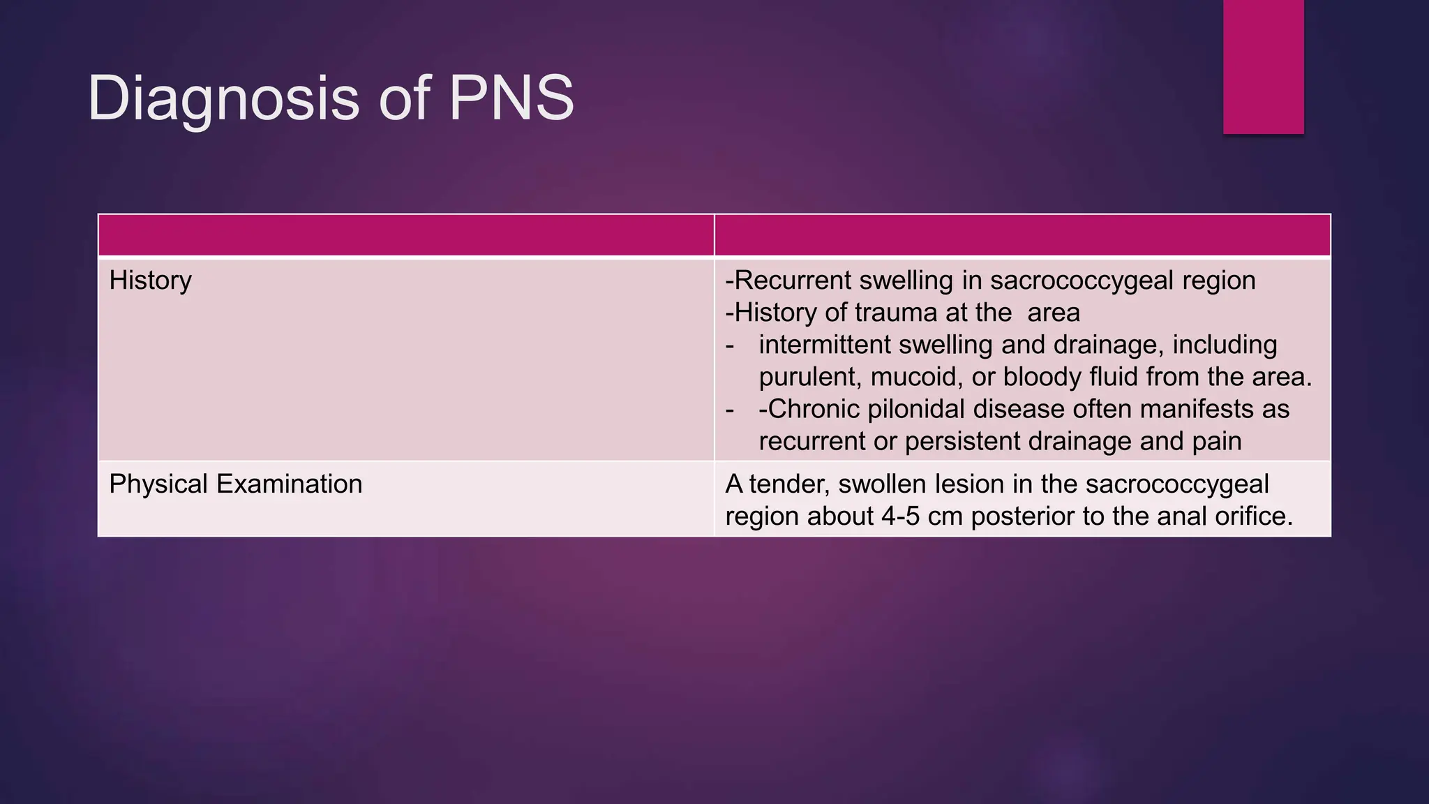 Diagnosis of PNS
History -Recurrent swelling in sacrococcygeal region
-History of trauma at the area
- intermittent swelling and drainage, including
purulent, mucoid, or bloody fluid from the area.
- -Chronic pilonidal disease often manifests as
recurrent or persistent drainage and pain
Physical Examination A tender, swollen lesion in the sacrococcygeal
region about 4-5 cm posterior to the anal orifice.
 