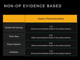 N O N - O P E V I D E N C E B A S E D
Grade of Recommendation
Gluteal cleft shaving 1 C
Strong recommendation based on low-quality evidence
Fibrin Glue 2 C
Weak recommendation based on low-quality evidence
Phenol Injection 2 C
Weak recommendation based on low-quality evidence
Antibiotics 1 C
Strong recommendation based on low-quality evidence
 