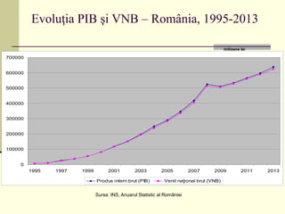 Evoluţia PIB şi VNB – România, 1995-2013
milioane lei
Sursa: INS, Anuarul Statistic al României
0
100000
200000
300000
400000
500000
600000
700000
1995 1997 1999 2001 2003 2005 2007 2009 2011 2013
Produs intern brut (PIB) Venit naţional brut (VNB)
 