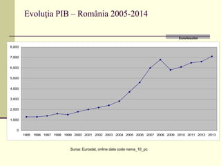 Evoluţia PIB – România 2005-2014
Sursa: Eurostat, online data code nama_10_pc
Euro/locuitor
0
1,000
2,000
3,000
4,000
5,000
6,000
7,000
8,000
1995 1996 1997 1998 1999 2000 2001 2002 2003 2004 2005 2006 2007 2008 2009 2010 2011 2012 2013
 