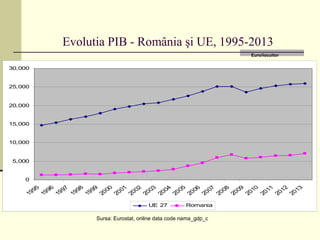 Evolutia PIB - România şi UE, 1995-2013
Sursa: Eurostat, online data code nama_gdp_c
Euro/locuitor
0
5,000
10,000
15,000
20,000
25,000
30,000
UE 27 Romania
 