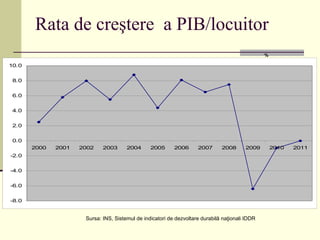 Rata de creştere a PIB/locuitor
-8.0
-6.0
-4.0
-2.0
0.0
2.0
4.0
6.0
8.0
10.0
2000 2001 2002 2003 2004 2005 2006 2007 2008 2009 2010 2011
Sursa: INS, Sistemul de indicatori de dezvoltare durabilă naţionali IDDR
%
 