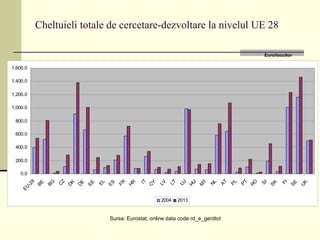 Cheltuieli totale de cercetare-dezvoltare la nivelul UE 28
0.0
200.0
400.0
600.0
800.0
1,000.0
1,200.0
1,400.0
1,600.0
2004 2013
Sursa: Eurostat, online data code rd_e_gerdtot
Euro/locuitor
 