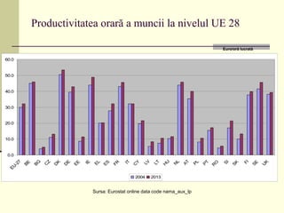 Productivitatea orară a muncii la nivelul UE 28
0.0
10.0
20.0
30.0
40.0
50.0
60.0
2004 2013
Euro/oră lucrată
Sursa: Eurostat online data code nama_aux_lp
 