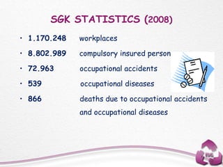 SGK STATISTICS (2008)
• 1.170.248 workplaces
• 8.802.989 compulsory insured person
• 72.963 occupational accidents
• 539 occupational diseases
• 866 deaths due to occupational accidents
and occupational diseases
 