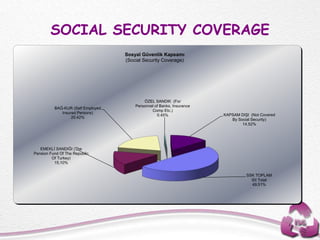 SOCIAL SECURITY COVERAGE
SSK TOPLAM
SII Total
49.51%
EMEKLİ SANDIĞI (The
Pension Fund Of The Republic
Of Turkey)
15,10%
BAĞ-KUR (Self Employed
Insured Persons)
20.42%
ÖZEL SANDIK (For
Personnel of Banks, Insurance
Comp Etc.)
0.45% KAPSAM DIŞI (Not Covered
By Social Security)
14.52%
Sosyal Güvenlik Kapsamı
(Social Security Coverage)
 