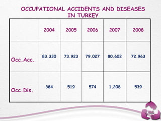 OCCUPATIONAL ACCIDENTS AND DISEASES
IN TURKEY
2004 2005 2006 2007 2008
Occ.Acc.
83.330 73.923 79.027 80.602 72.963
Occ.Dis.
384 519 574 1.208 539
 