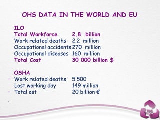 OHS DATA IN THE WORLD AND EU
ILO
Total Workforce 2.8 billion
Work related deaths 2.2 million
Occupational accidents 270 million
Occupational diseases 160 million
Total Cost 30 000 billion $
OSHA
• Work related deaths 5.500
Lost working day 149 million
• Total ost 20 billion €
•
 