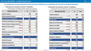 Suivi de la Rentabilité : Le Reporting financier
05/04/2019 2CFINANCE 13
Le compte de résultat présente les flux de votre activité sur une période donnée (12 mois généralement)
Montant (En €k) N N+1
Chiffre d'affaires 100 250
Autres produits d'activité 5 10
Total produits d'exploitation 105 260
Achat de marchandises / Var de Stocks -40 -70
% du CA -40% -28%
Autres Achats et charges externes -54 -24
% du CA -54% -10%
Dépenses de personnel -108 -84
% du CA -108% -34%
Taxes -18 -12
% du CA -18% -5%
Dotations aux amortissements -10 -15
Autres Charges
Résultat d'exploitation -125 55
% du CA -125% 22%
Résultat Financier -5 -5
Résultat Exceptionnel
Impôts sur les bénéfices -5 -10
Résultat Net -135 40
% du CA -135% 16%
▪ Présentation du Compte de résultat « Comptable »
✓ A destination de l’administration fiscale, des banques.
▪ Présentation du Compte de résultat « Analytique »
✓ A destination de la Société, des investisseurs et des banques.
Montant (En €k) N N+1
Chiffre d'affaires 100 250
Var CA 150%
Coûts directs sur ventes -40 -70
Marge Brute 60 180
% du CA 60% 72%
Dépenses de Marketing -20 -50
% du CA 20% 20%
Dépenses de R&D -150 -50
% du CA 150% 20%
Dépenses de G&A -10 -20
% du CA 10% 8%
Autres Produits et Charges 5 10
EBITDA -115 70
% du CA -115% 28%
Dotations / Reprises -10 -15
EBIT -125 55
% du CA -125% 22%
Résultats financier et exceptionnel -5 -5
Impôts sur les bénéfices -5 -10
Résultat Net -135 40
% du CA -135% 16%
 